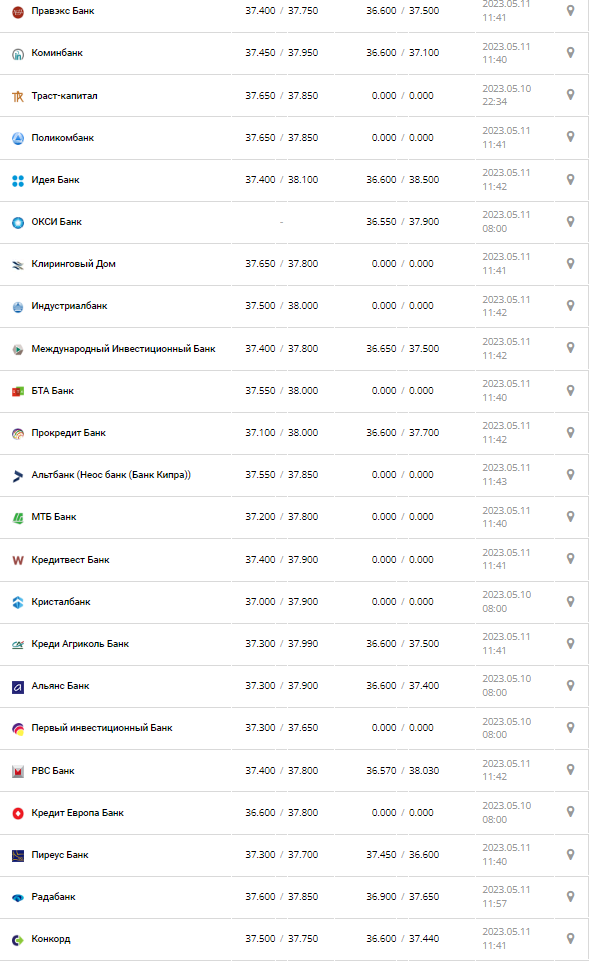 Курс валют в Україні 11 травня 2023 року: скільки коштує долар і євро.