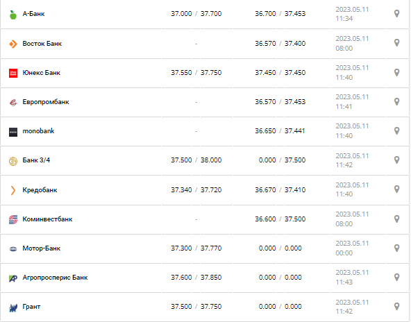 Курс валют в Україні 11 травня 2023 року: скільки коштує долар і євро.