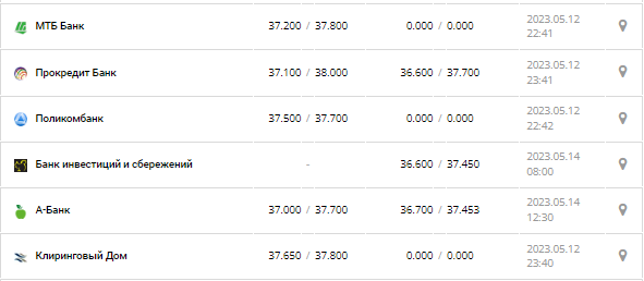 Курс валют в Украине 14 мая 2023: сколько стоит доллар и евро.