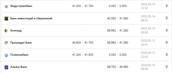 Курс валют в Украине 14 мая 2023: сколько стоит доллар и евро.