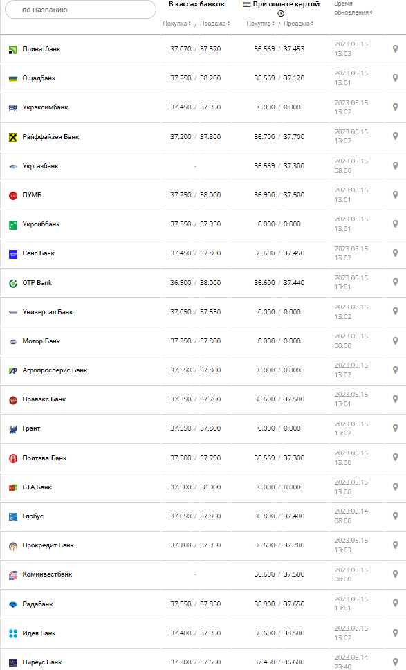 Курс валют в Україні 15 травня 2023 року: скільки коштує долар і євро.