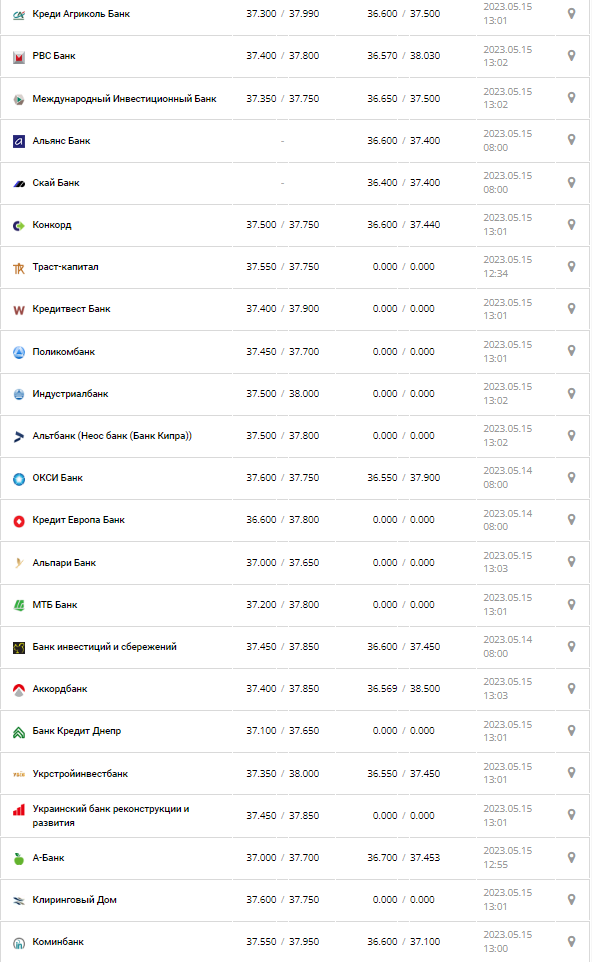 Курс валют в Україні 15 травня 2023 року: скільки коштує долар і євро.