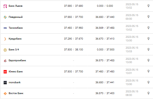 Курс валют в Україні 15 травня 2023 року: скільки коштує долар і євро.