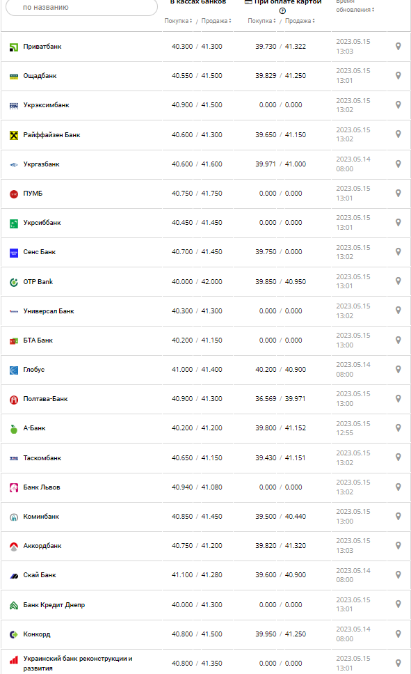 Курс валют в Україні 15 травня 2023 року: скільки коштує долар і євро.