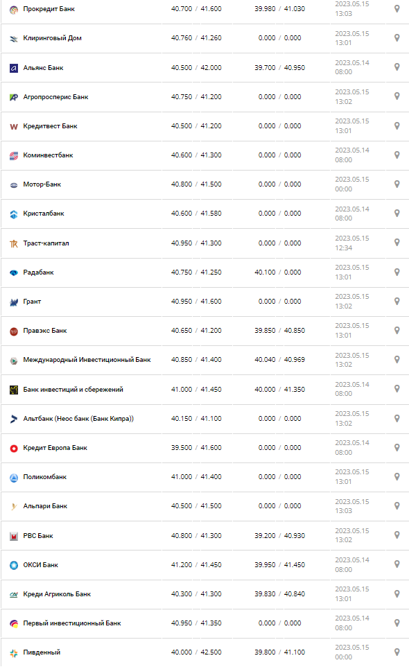 Курс валют в Україні 15 травня 2023 року: скільки коштує долар і євро.