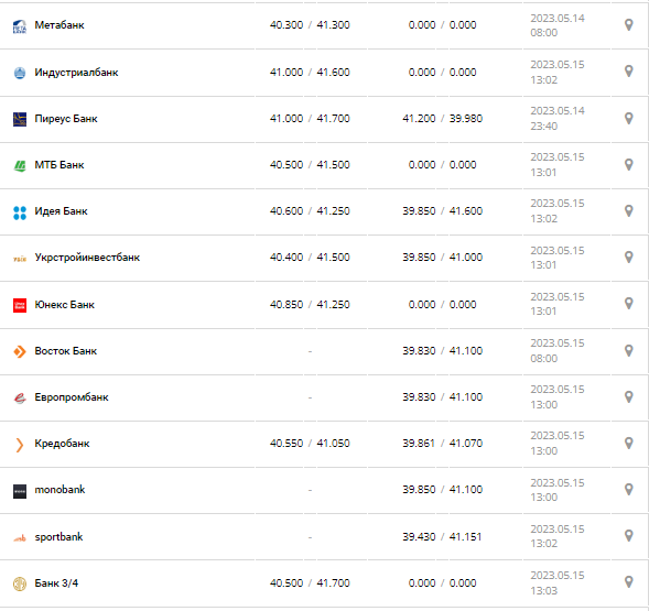 Курс валют в Україні 15 травня 2023 року: скільки коштує долар і євро.