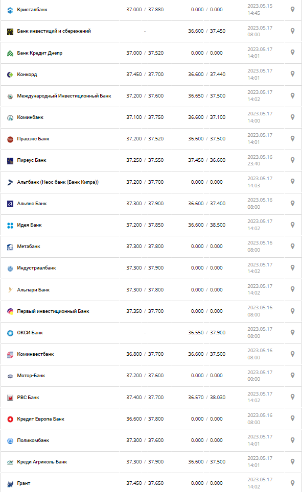 Курс валют в Украине 17 мая 2023: сколько стоит доллар и евро.