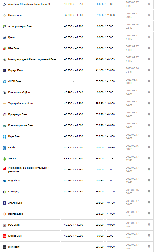 Курс валют в Украине 17 мая 2023: сколько стоит доллар и евро.