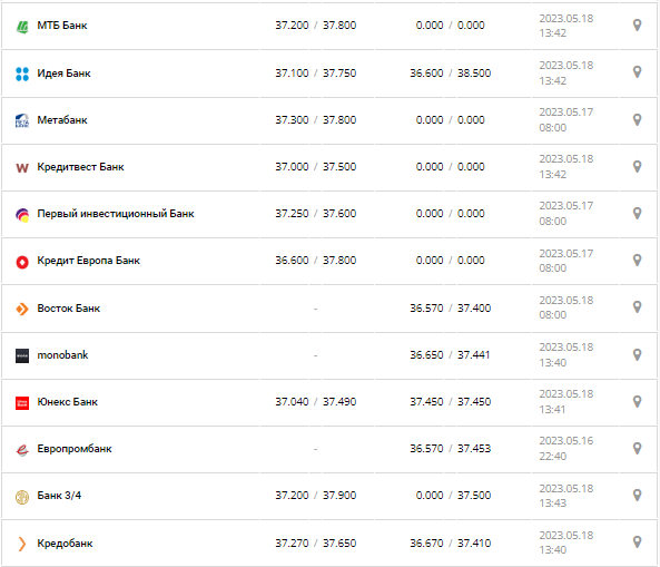 Курс валют в Украине 17 мая 2023: сколько стоит доллар и евро.