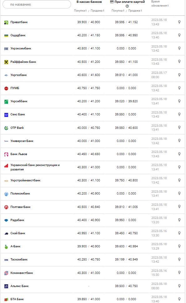 Курс валют в Украине 17 мая 2023: сколько стоит доллар и евро.