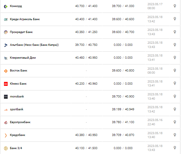 Курс валют в Украине 17 мая 2023: сколько стоит доллар и евро.