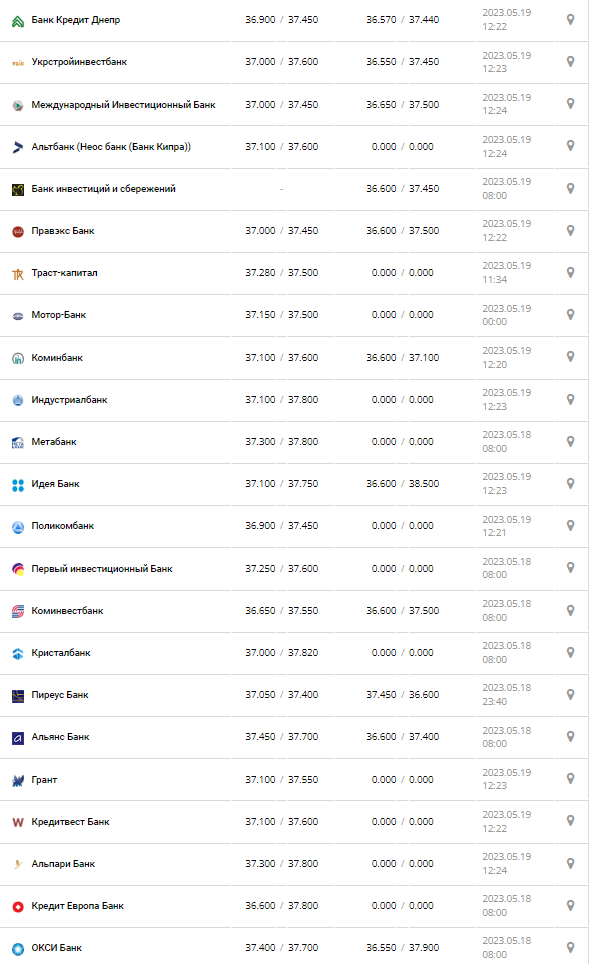 Курс валют в Украине 19 мая 2023: сколько стоит доллар и евро.