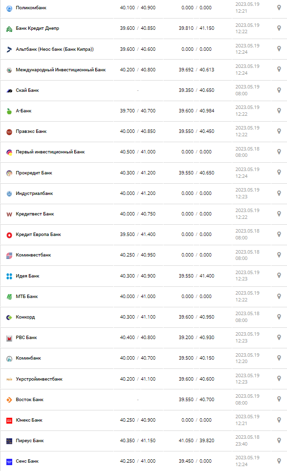Курс валют в Украине 19 мая 2023: сколько стоит доллар и евро.