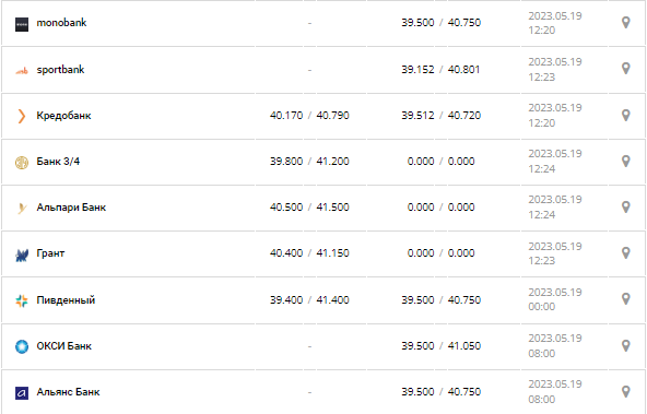 Курс валют в Украине 19 мая 2023: сколько стоит доллар и евро.