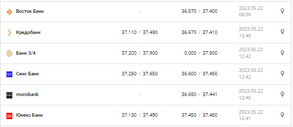 Курс валют в Украине 22 мая 2023: сколько стоит доллар и евро.
