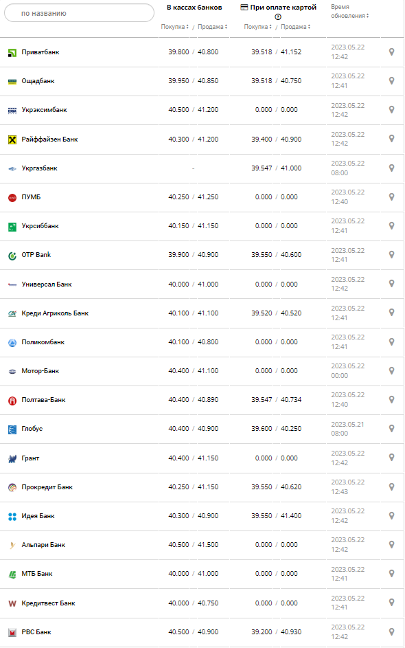 Курс валют в Украине 22 мая 2023: сколько стоит доллар и евро.