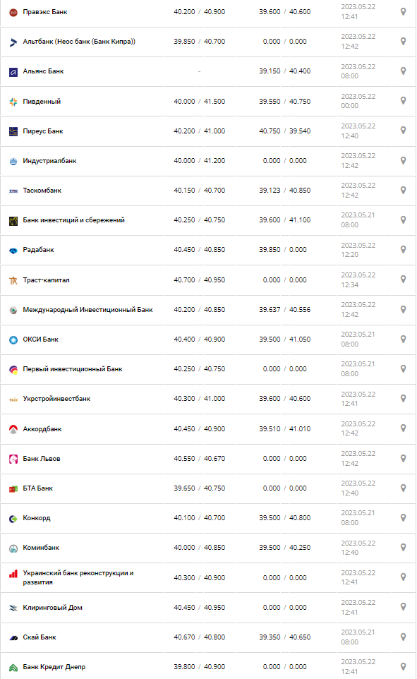 Курс валют в Украине 22 мая 2023: сколько стоит доллар и евро.