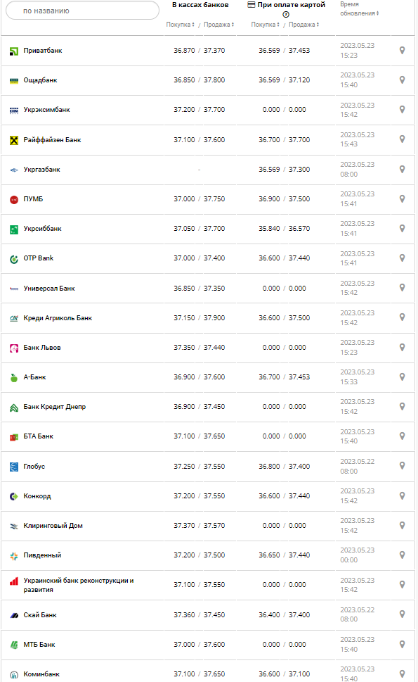 Курс валют в Украине 23 мая 2023: сколько стоит доллар и евро.