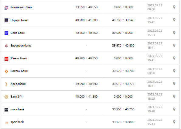 Курс валют в Украине 23 мая 2023: сколько стоит доллар и евро.
