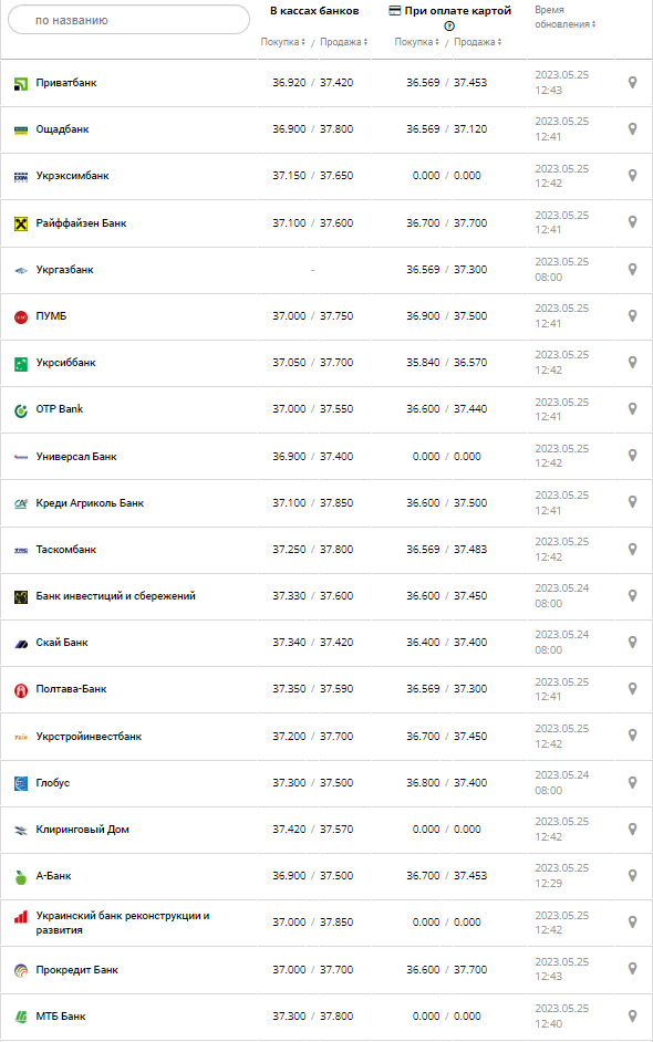 Курс валют в Украине 25 мая 2023: сколько стоит доллар и евро.