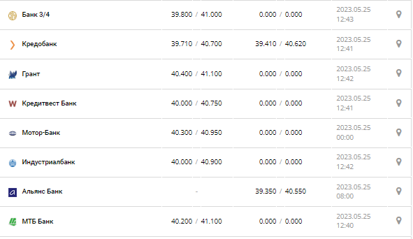 Курс валют в Украине 25 мая 2023: сколько стоит доллар и евро.