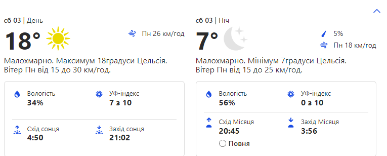 Прогноз погоди на суботу, 3 червня.