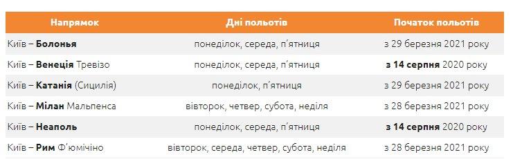 Собирай чемодан: Wizz Air анонсировал новые рейсы из Украины в Италию фото 1