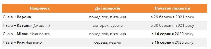 Собирай чемодан: Wizz Air анонсировал новые рейсы из Украины в Италию фото 3 2