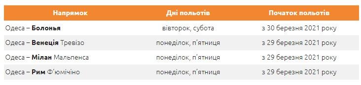 Собирай чемодан: Wizz Air анонсировал новые рейсы из Украины в Италию фото 2 1