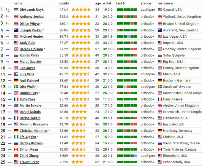 Скриншот: boxrec.com