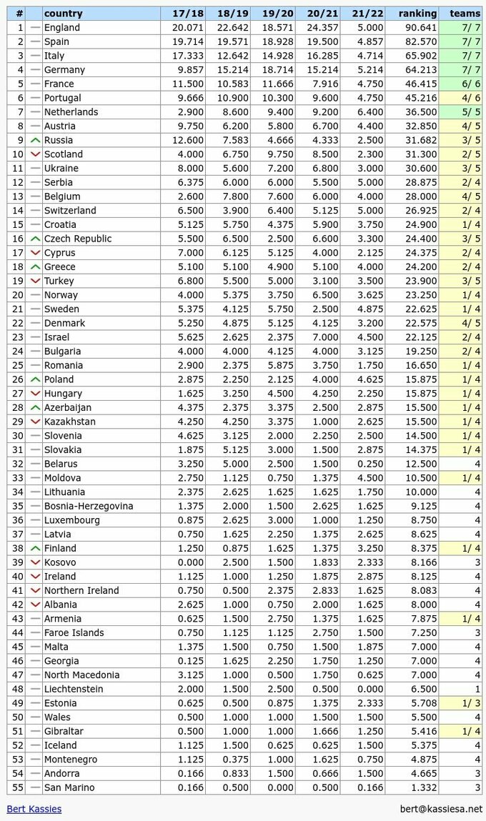 После второго тура еврокубков: на каком месте находится Украина в таблице коэффициентов УЕФА фото 1