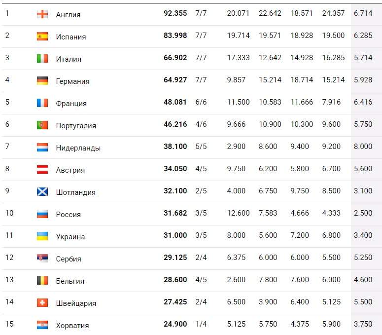 Благодаря победе "Зари": Украина улучшила позиции в таблице коэффициентов УЕФА фото 1