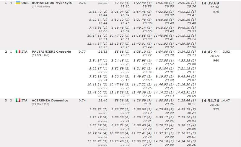 На три секунды впереди: украинский пловец завоевал "золото" на чемпионате Европы фото 1