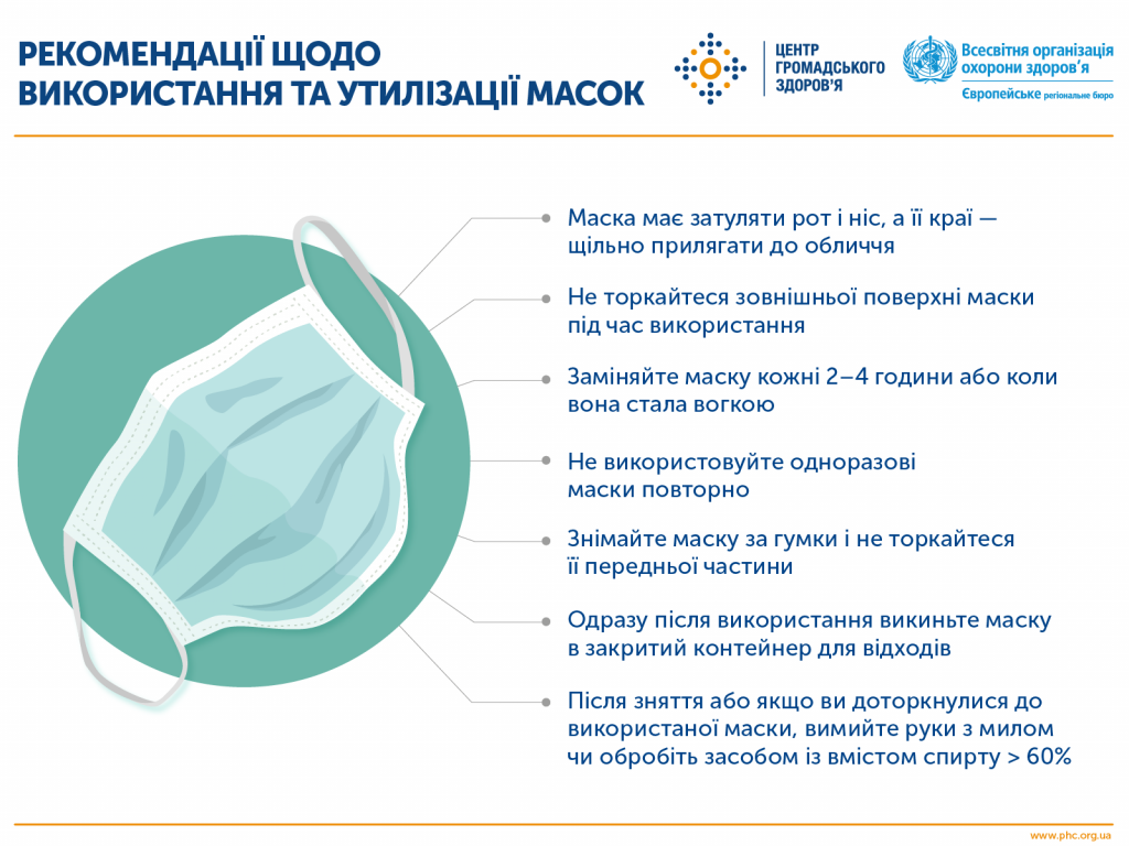 Как правильно носить медицинскую маску. Инфографика: phc.org.ua