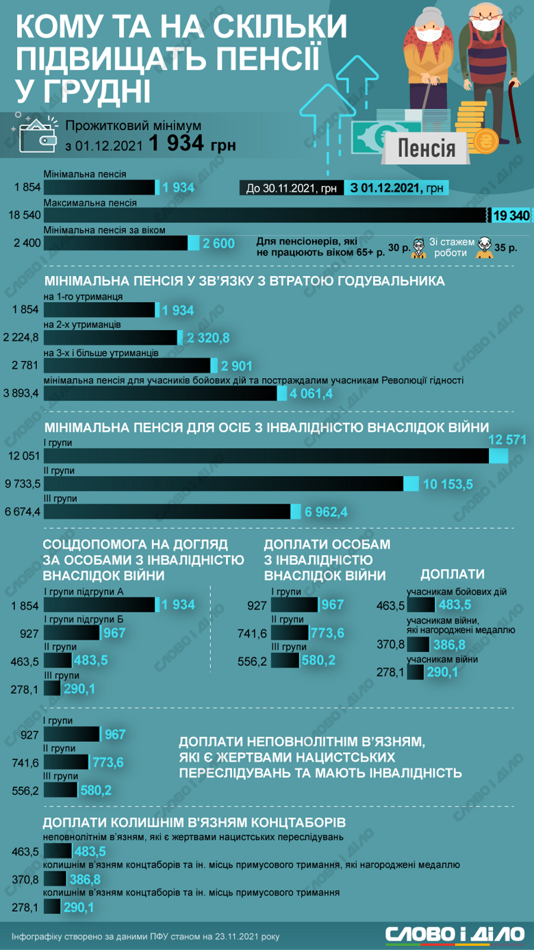 На сколько повысят пенсии в Украине с декабря 2021 года.