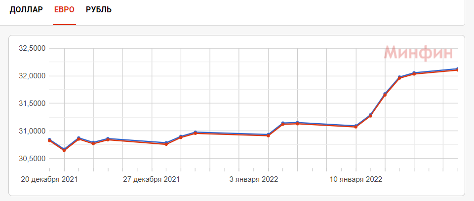 Доллар и евро подорожали.