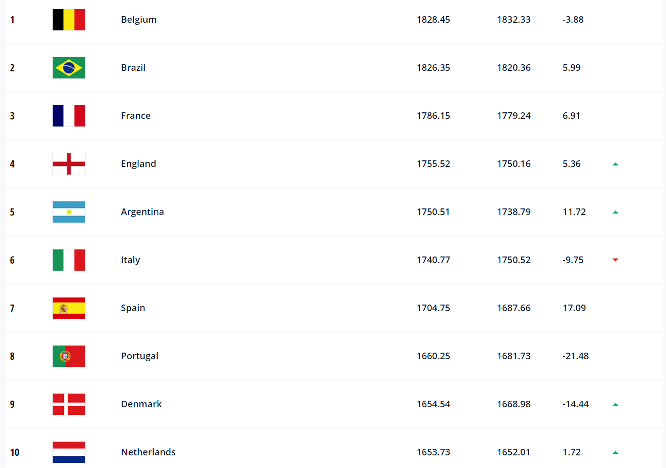 Сборная Украины по футболу поднялась в рейтинге ФИФА.
