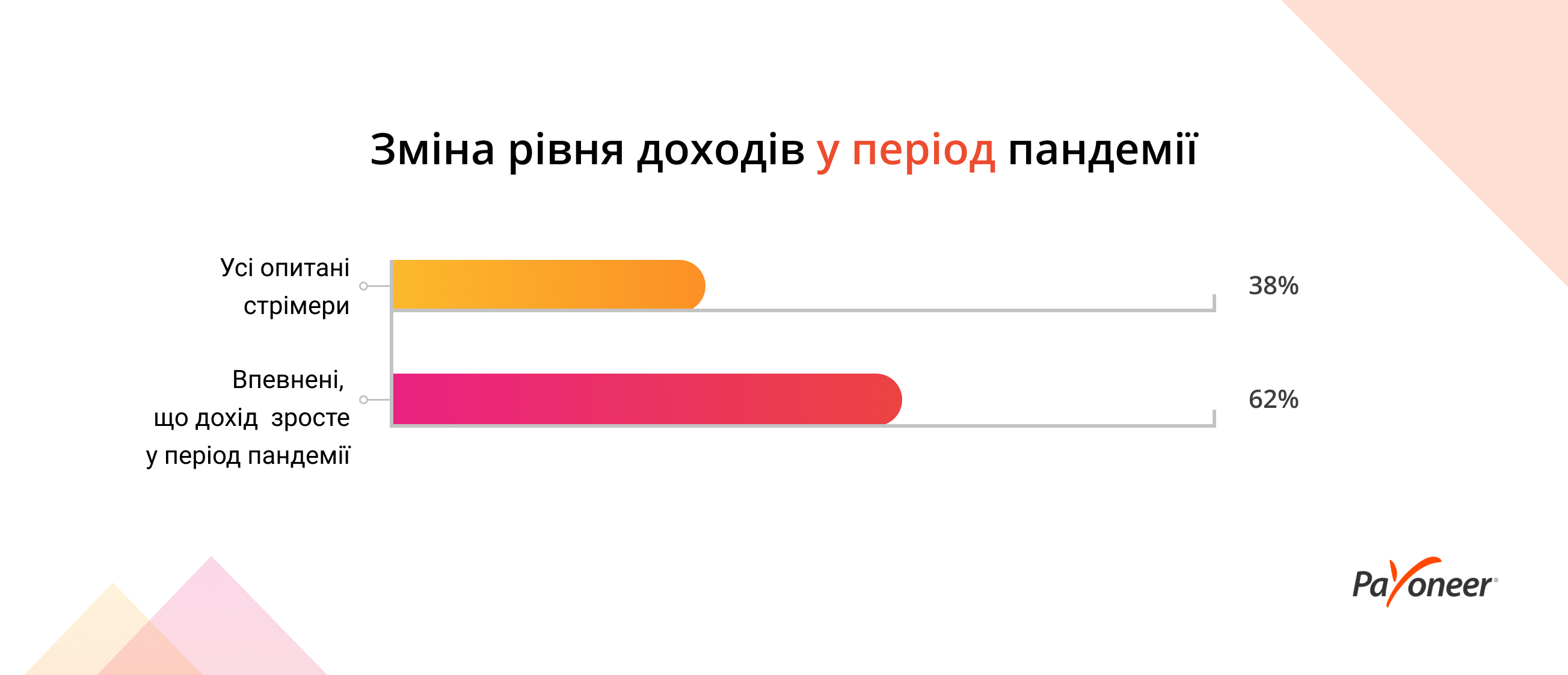 Payoneer оприлюднив результати дослідження live-стрімінга в період пандемії фото 1