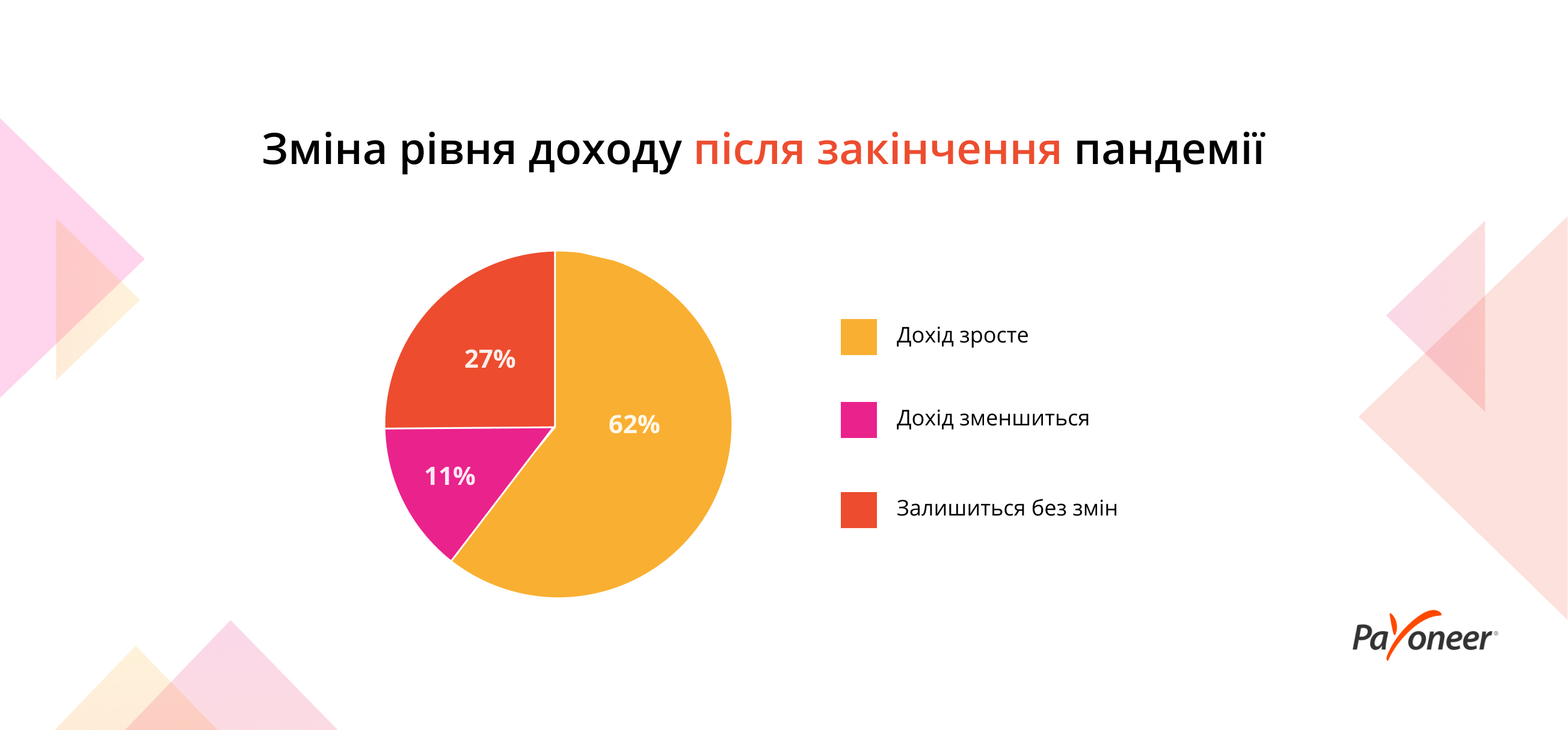 Payoneer оприлюднив результати дослідження live-стрімінга в період пандемії фото 2 1