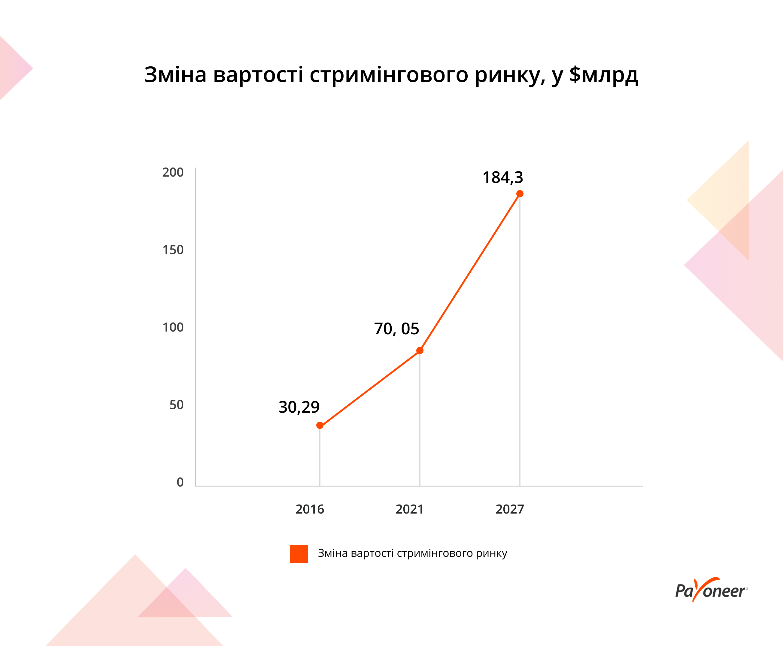 Payoneer оприлюднив результати дослідження live-стрімінга в період пандемії фото 3 2