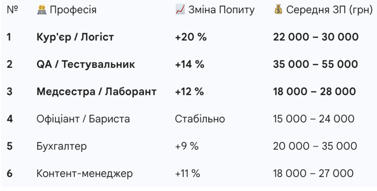 Підсумки ринку праці Києва 2025: аналітика Jooble та офіційна статистика фото 3 2