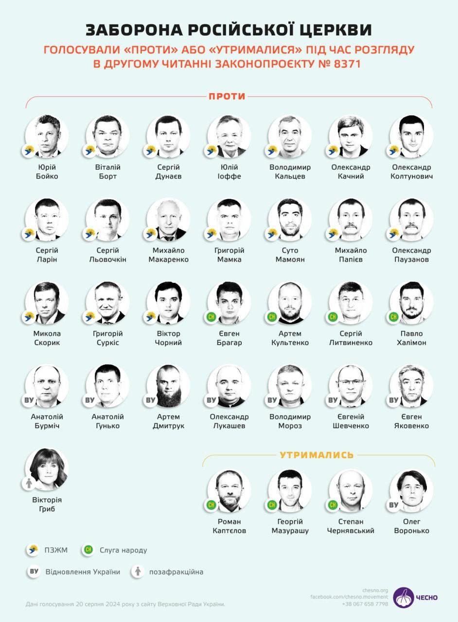 Двое запорожских нардепов не поддержали законопроект о запрете РПЦ