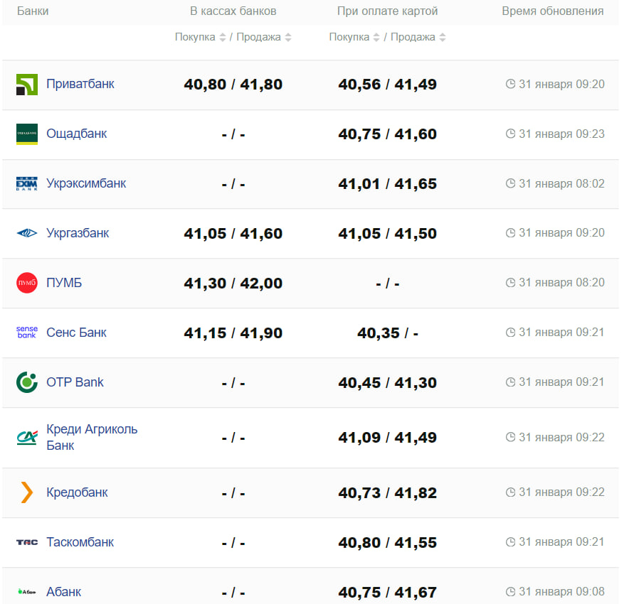Курс валют в Україні 31 січня 2024 року: скільки коштує долар і євро -
