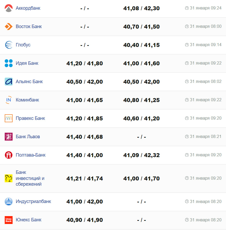 Курс валют в Україні 31 січня 2024 року: скільки коштує долар і євро -