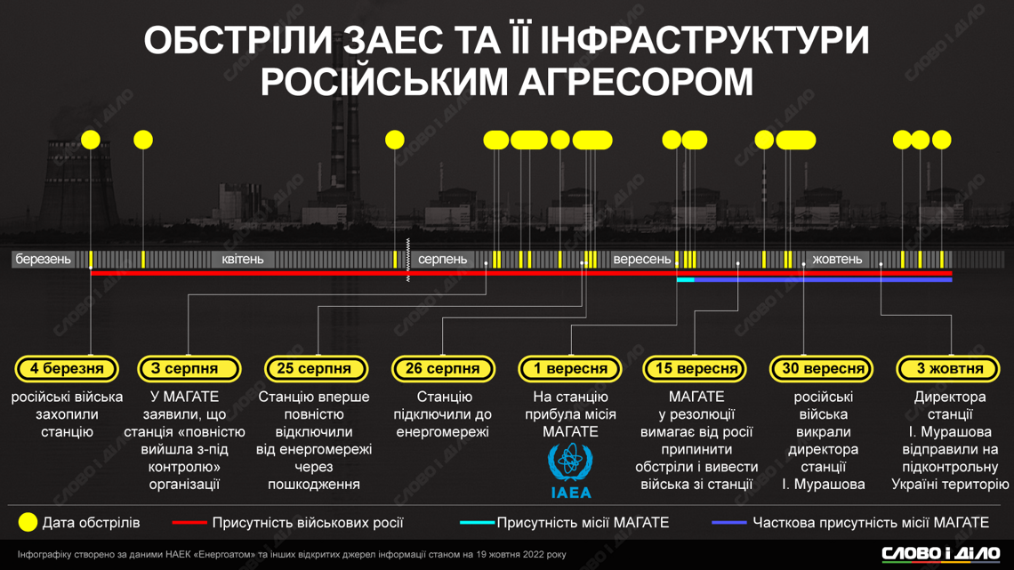 Як часто Росія обстрілює Запорізьку атомну електростанцію.