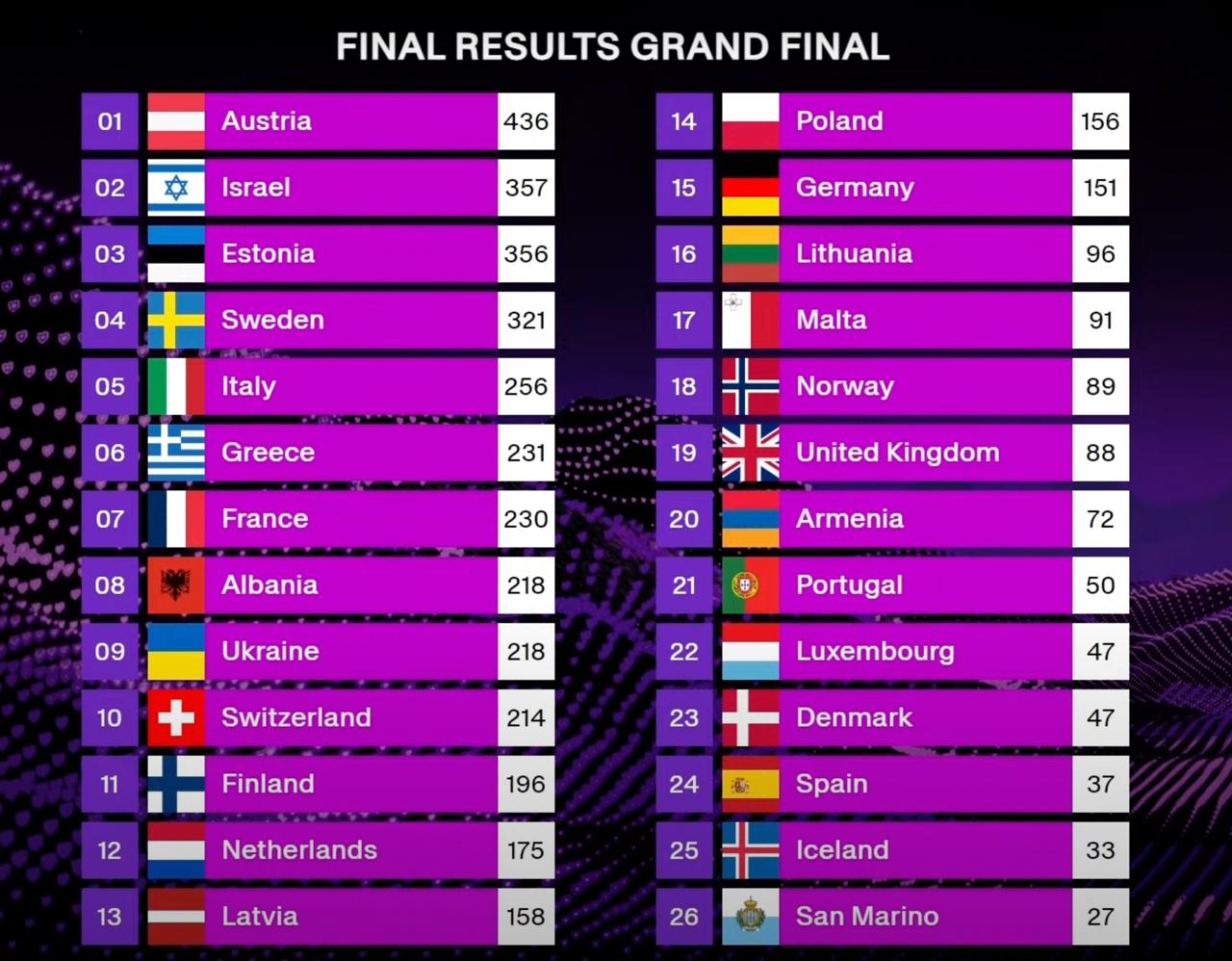 Результати Фіналу Євробачення-2025. Скріншот з відеотрансляції.