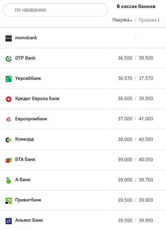 Курс доллара в банках.