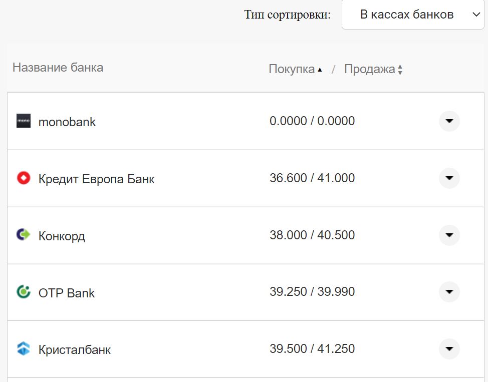 Курс валют в Украине 7 октября 2022: сколько стоит доллар и евро