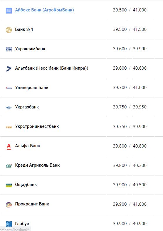 Курс долара США у банках.
