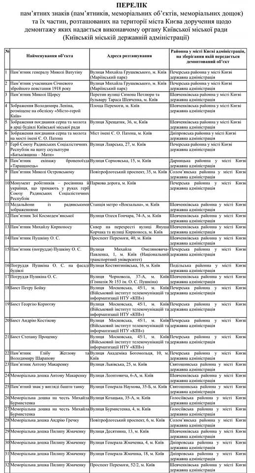 У Києві пропонують демонтувати 60 пам'ятників: які саме фото 1